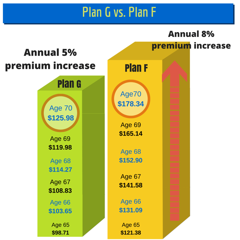 Medicare Plan F vs Plan G