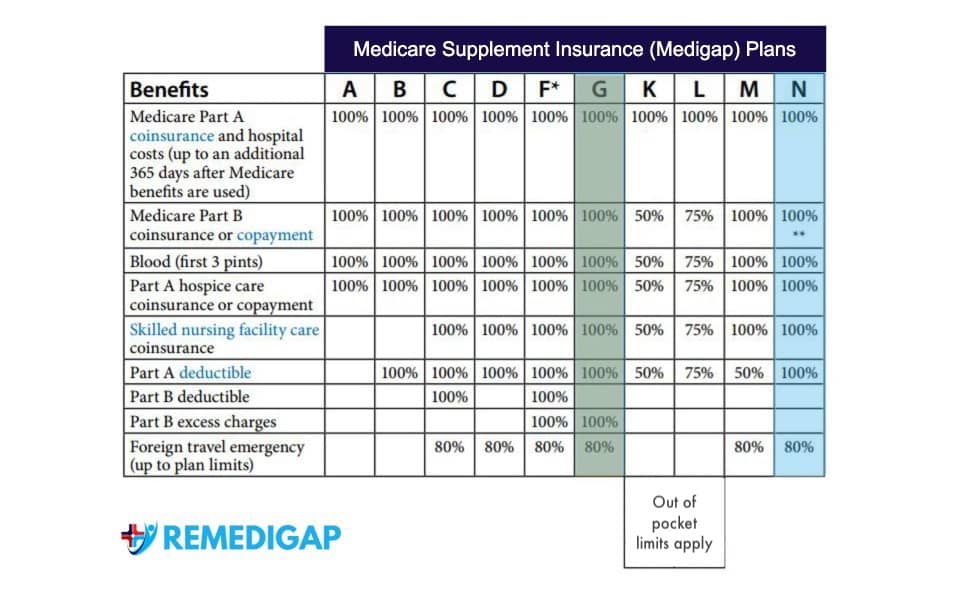 Best Illinois Medicare Supplement Plans | REMEDIGAP