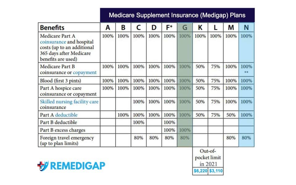 medicare supplement plan comparison